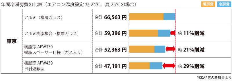 冷暖房費の比較