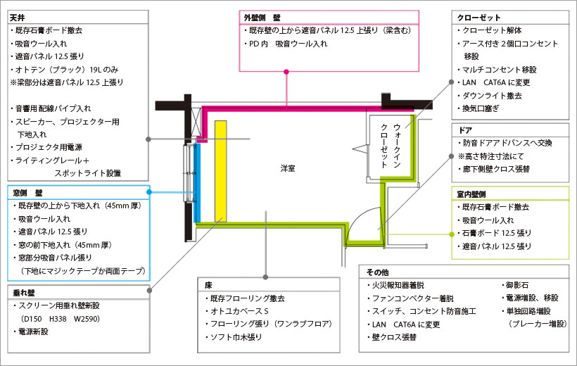 防音・音響関連工事施工図